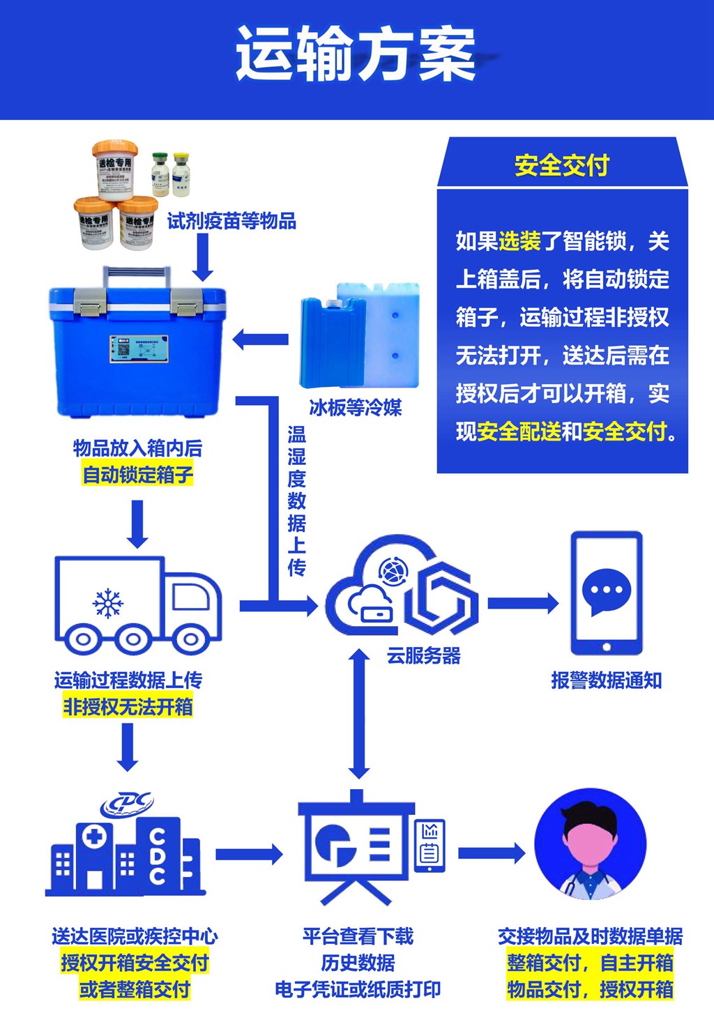 无锡金蜜联科技有限公司 智能箱 GSP 温湿度记录仪 冷藏箱 疫苗箱